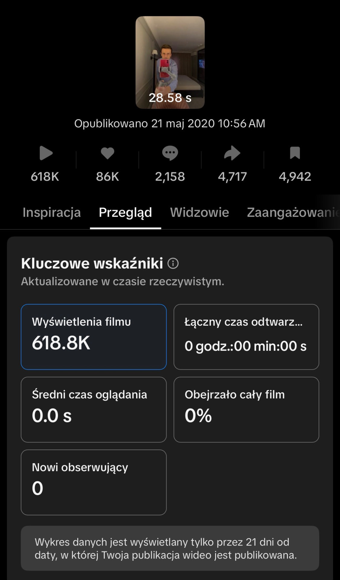 Zrzut ekranu ze statystykami rolki: 618 tysięcy wyświetleń, 84 tysiące polubień, 2158 komentarzy i 4717 udostępnień